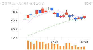 安川電機(6506)の日足チャート
