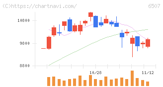 シンフォニアテクノロジー(6507)の日足チャート