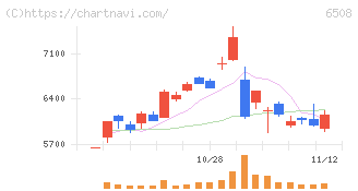 明電舎(6508)の日足チャート