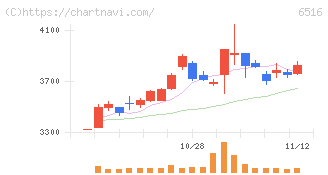 山洋電気(6516)の日足チャート