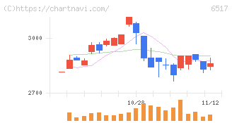 デンヨー(6517)の日足チャート