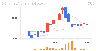 三相電機(6518)の日足チャート