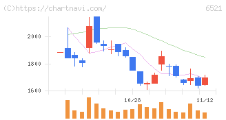 オキサイド(6521)の日足チャート