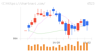 ＰＨＣホールディングス(6523)の日足チャート