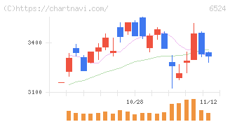 湖北工業(6524)の日足チャート