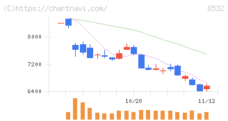 ベイカレント(6532)の日足チャート