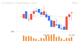 Ｏｒｃｈｅｓｔｒａ　Ｈｏｌｄｉｎｇｓ(6533)の日足チャート