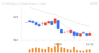 アイモバイル(6535)の日足チャート