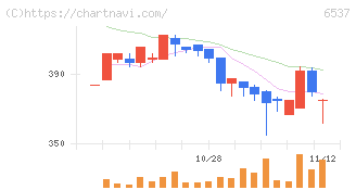 ＷＡＳＨハウス(6537)の日足チャート
