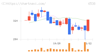 ディスラプターズ(6538)の日足チャート