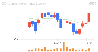 ＭＳ－Ｊａｐａｎ(6539)の日足チャート