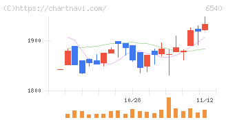船場(6540)の日足チャート