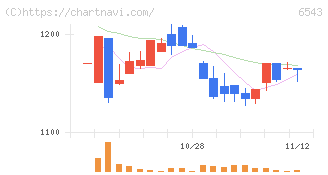 日宣(6543)の日足チャート