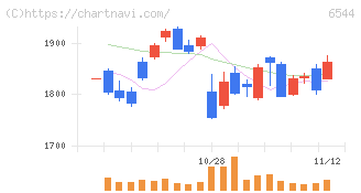 ジャパンエレベーターサービスホールディングス(6544)の日足チャート