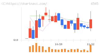 インターネットインフィニティー(6545)の日足チャート