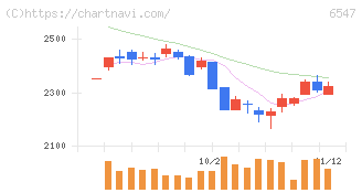 グリーンズ(6547)の日足チャート