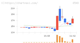 旅工房(6548)の日足チャート