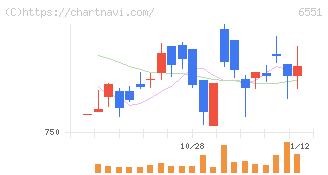 ツナググループ・ホールディングス(6551)の日足チャート