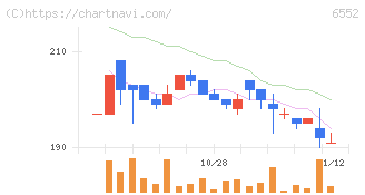 ＧａｍｅＷｉｔｈ(6552)の日足チャート