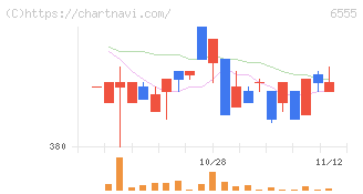 ＭＳ＆Ｃｏｎｓｕｌｔｉｎｇ(6555)の日足チャート