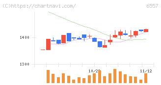 ＡＩＡＩグループ(6557)の日足チャート