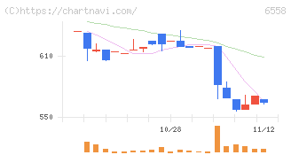 クックビズ(6558)の日足チャート