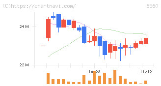 エル・ティー・エス(6560)の日足チャート
