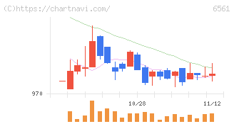 ＨＡＮＡＴＯＵＲ　ＪＡＰＡＮ(6561)の日足チャート