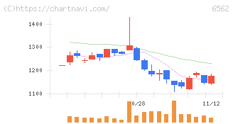ジーニー(6562)の日足チャート