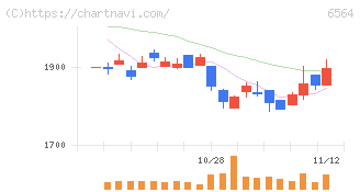 ミダックホールディングス(6564)の日足チャート