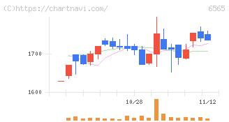 ＡＢホテル(6565)の日足チャート