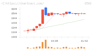 要興業(6566)の日足チャート