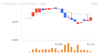 神戸天然物化学(6568)の日足チャート