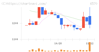 共和コーポレーション(6570)の日足チャート