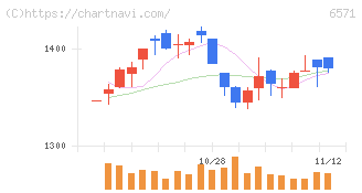 キュービーネットホールディングス(6571)の日足チャート
