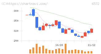 オープングループ(6572)の日足チャート
