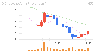 コンヴァノ(6574)の日足チャート