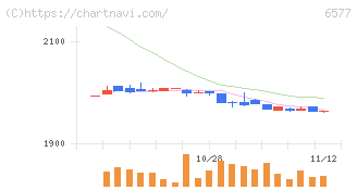ベストワンドットコム(6577)の日足チャート