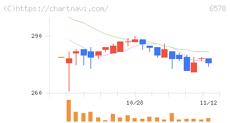コレックホールディングス(6578)の日足チャート
