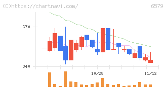 ログリー(6579)の日足チャート