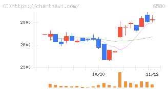 ライトアップ(6580)の日足チャート