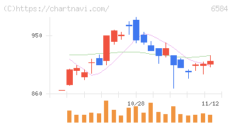 三桜工業(6584)の日足チャート