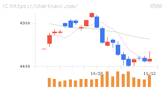 マキタ(6586)の日足チャート