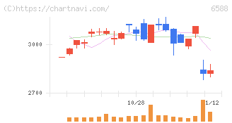 東芝テック(6588)の日足チャート