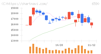 芝浦メカトロニクス(6590)の日足チャート