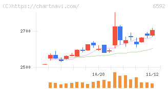マブチモーター(6592)の日足チャート