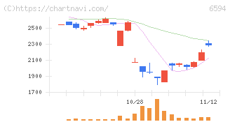 ニデック(6594)の日足チャート