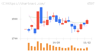ＨＰＣシステムズ(6597)の日足チャート