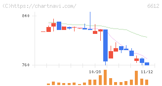 バルミューダ(6612)の日足チャート