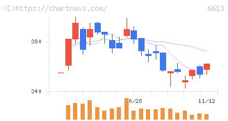 ＱＤレーザ(6613)の日足チャート